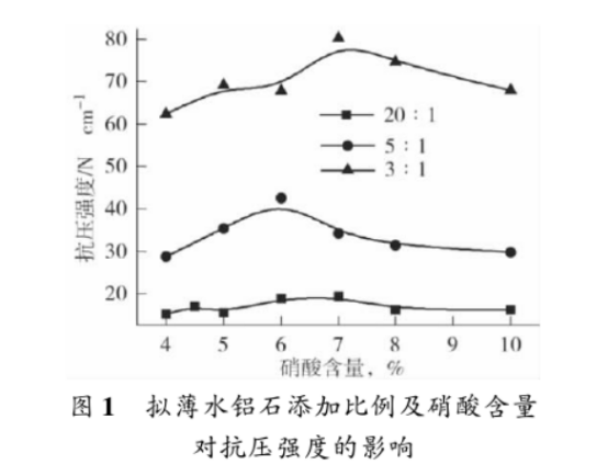 擬薄水鋁石及硝酸對(duì)13X分子篩抗壓強(qiáng)度的影響