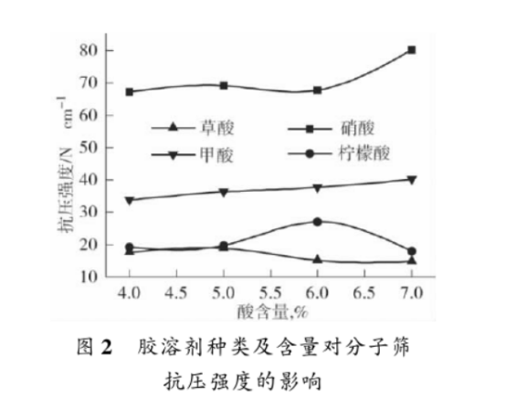 膠溶劑對(duì)13X分子篩抗壓強(qiáng)度的影響