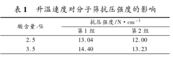 升溫速度對(duì)13X分子篩抗壓強(qiáng)度的影響