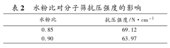 水粉比對(duì)13X分子篩抗壓強(qiáng)度的影響