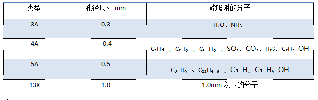 分子篩吸附分子參數(shù)