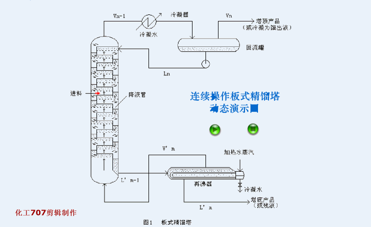 連續(xù)操作板式精餾塔動(dòng)態(tài)演示