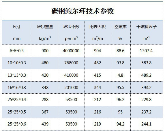 碳鋼鮑爾環(huán)填料參數(shù)