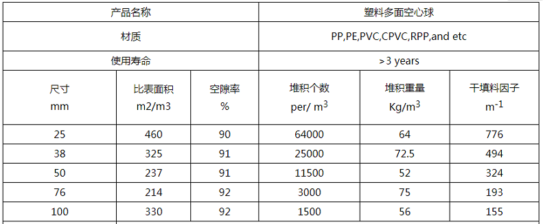 多面空心球填料參數(shù)

