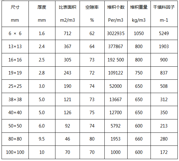 拉西環(huán)填料的性能參數(shù)