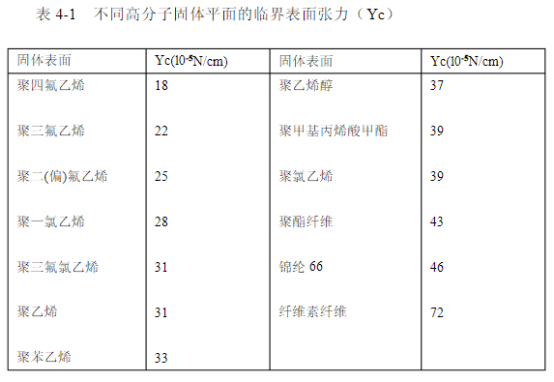 塑料鮑爾環(huán)表面張力參數(shù)